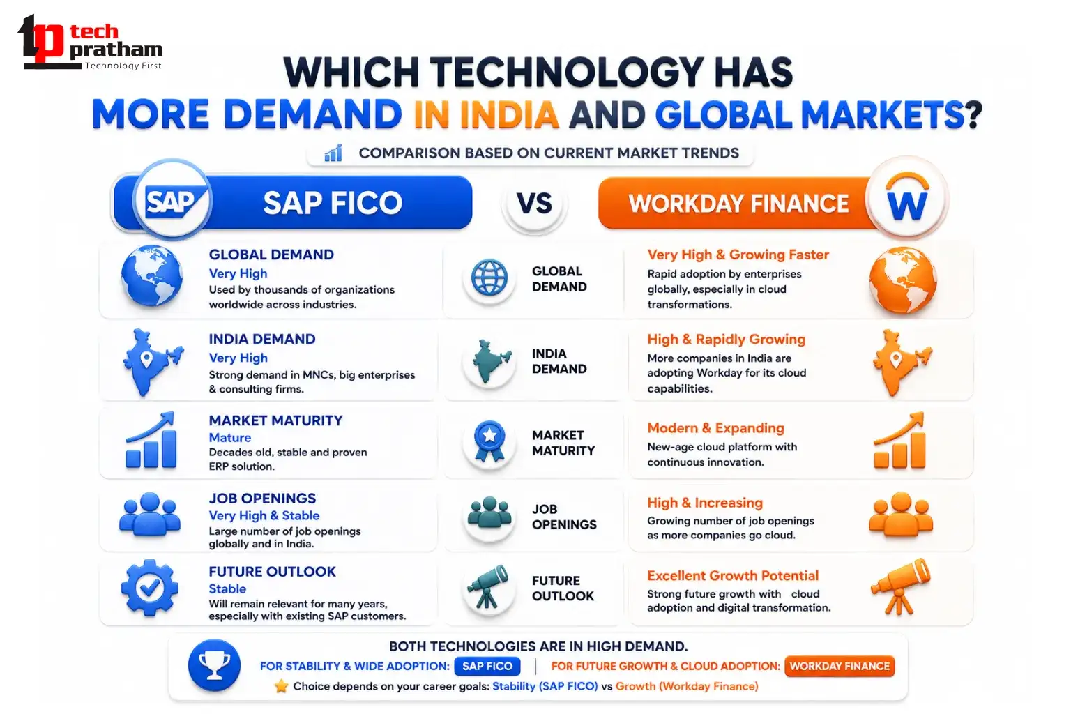 Which Technology Has More Demand in India and Global Markets